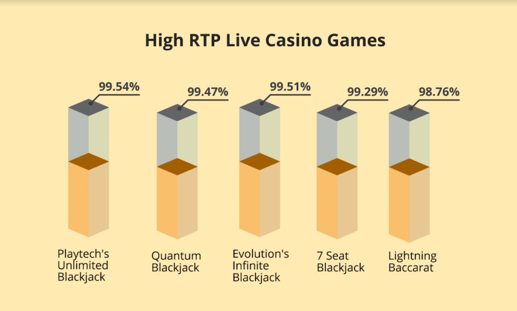 High RTP Live Casino Games
