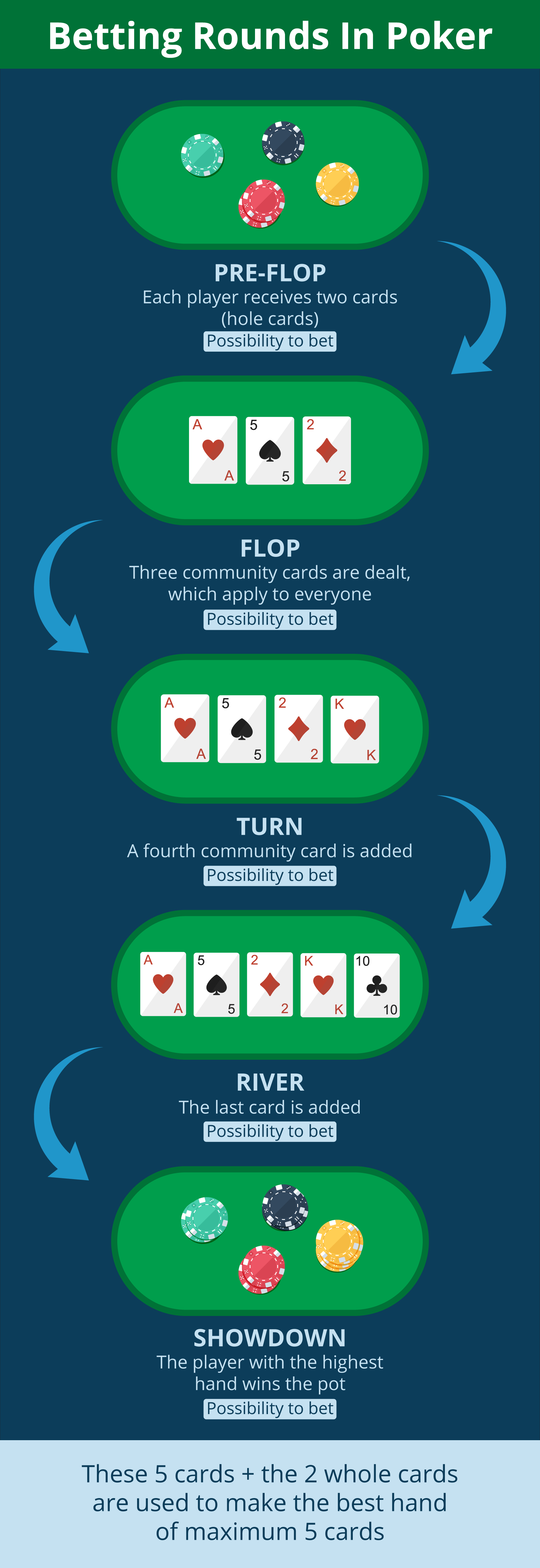 CA-Poker-Gameplay-Flow-Infographic-Ontario
