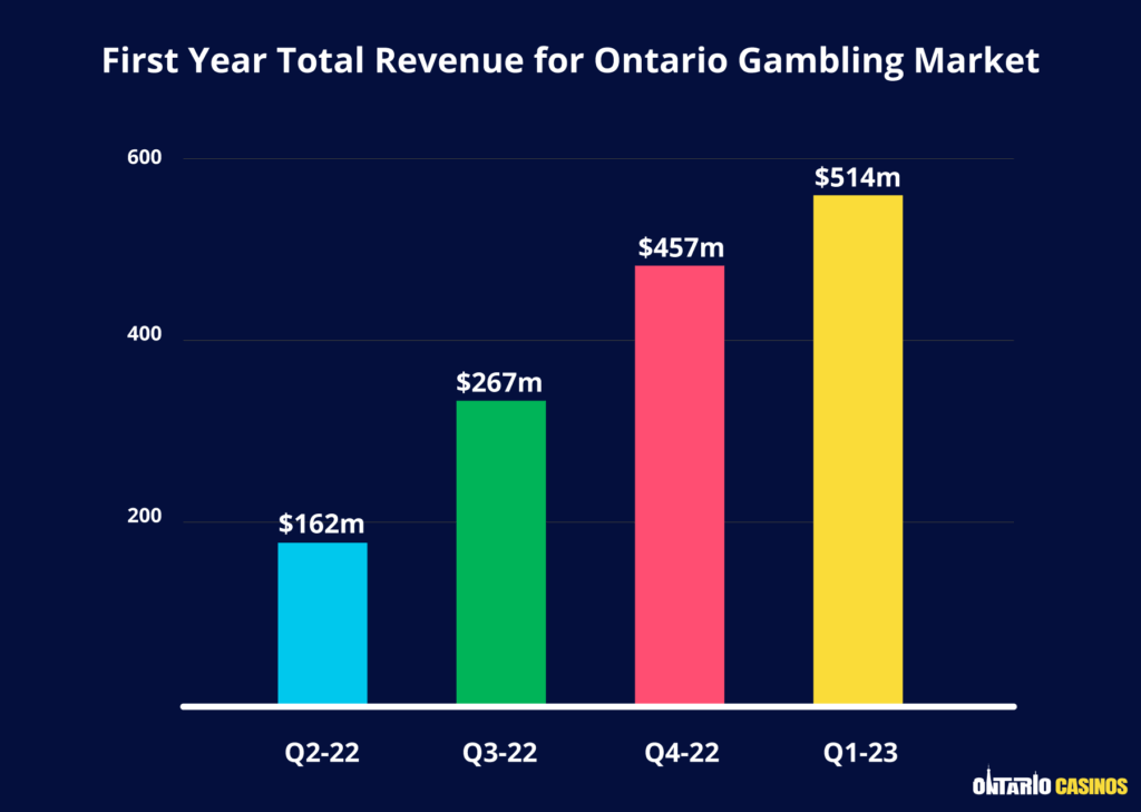 Bar Chart Ontario numbers