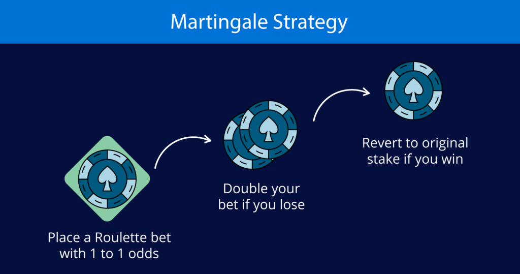 Martingale strategy Ontario