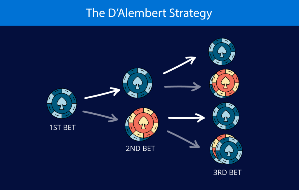D’Alembert Strategy Ontario