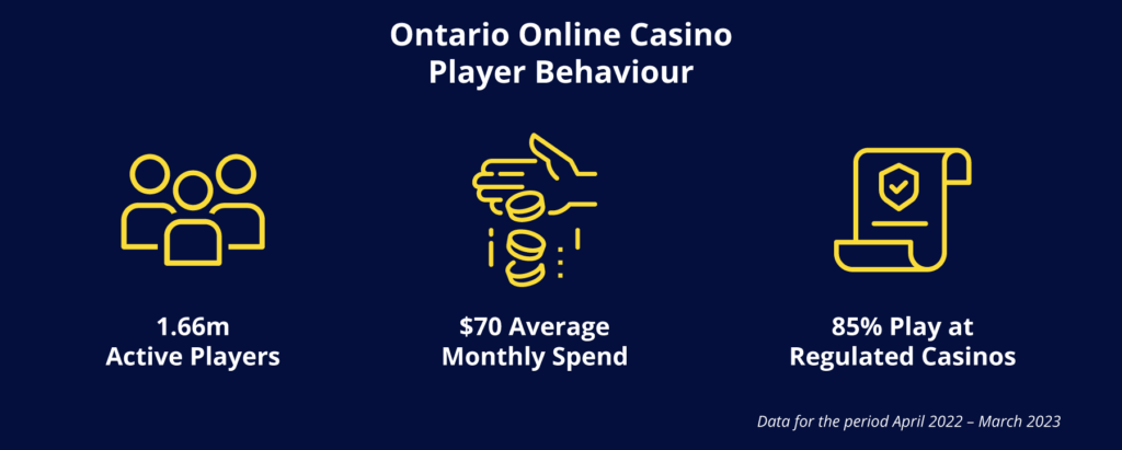 Ontario player behaviour