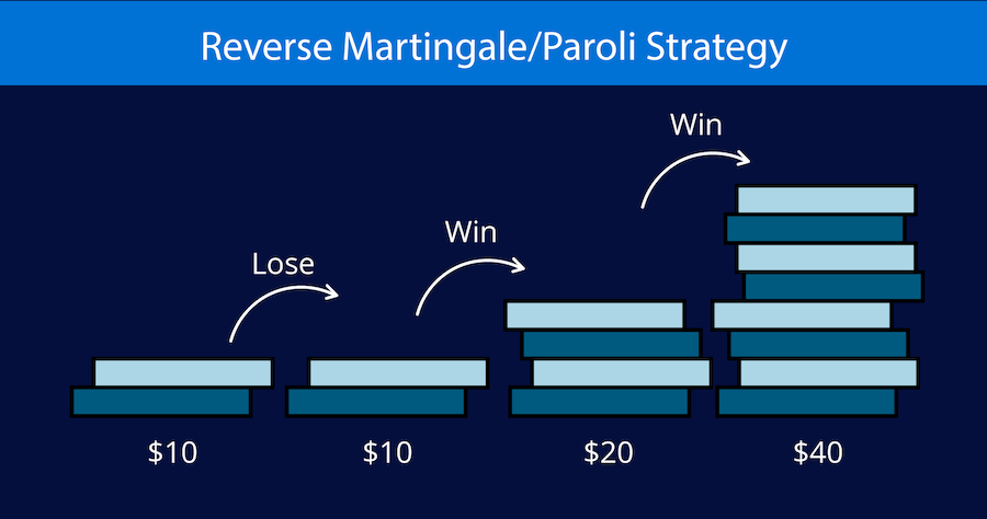 Reverse Martingale and Paroli Infographic