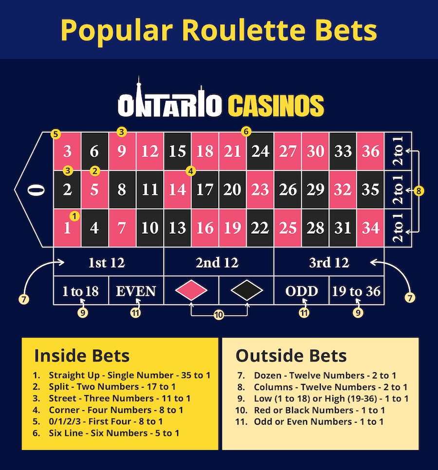 Ontario Roulette Rules - Inside Outside bets